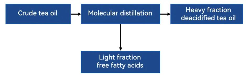 Tea oil deacidification Solution